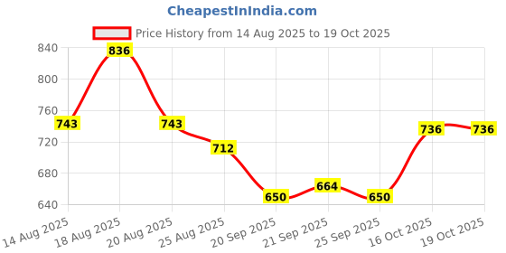 myntra.com Myntra Elegant Homes Grey Set of 6 Regular Tote Basket Organisers myntra elegant homes Price History Graph from 14 Aug 2025 to 17 Oct 2025
