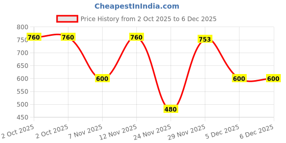 myntra.com Myntra Elegant Homes Grey Solid Velvet 2 Piece Sofa Cover Without Arms myntra elegant homes Price History Graph from 2 Oct 2025 to 5 Dec 2025