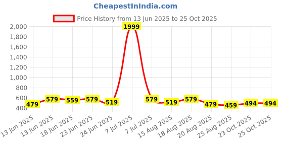 myntra.com Myntra Elegant Homes Grey Striped 110 GSM Viscose Bath Rugs myntra elegant homes Price History Graph from 13 Jun 2025 to 25 Oct 2025