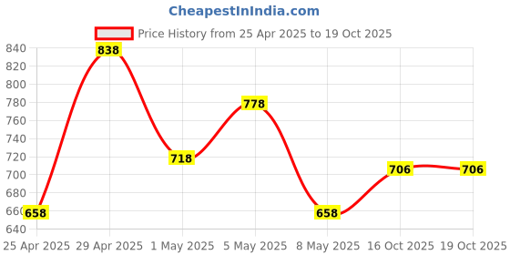 myntra.com Myntra Elegant Homes Grey Striped 180 TC 2 Pieces Cotton Single Bedsheet 1.5 m x 2.4 m myntra elegant homes Price History Graph from 25 Apr 2025 to 18 Oct 2025