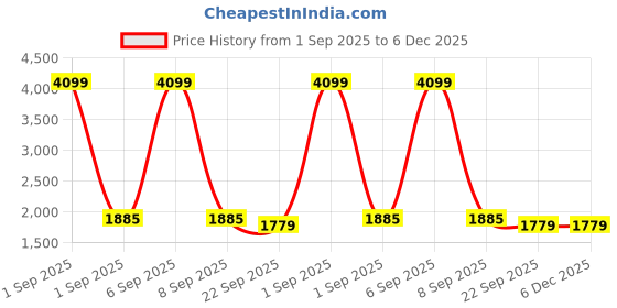 myntra.com Myntra Elegant Homes Grey Striped 210 TC King Bedsheet with 2 Pillow Covers myntra elegant homes Price History Graph from 1 Sep 2025 to 6 Dec 2025