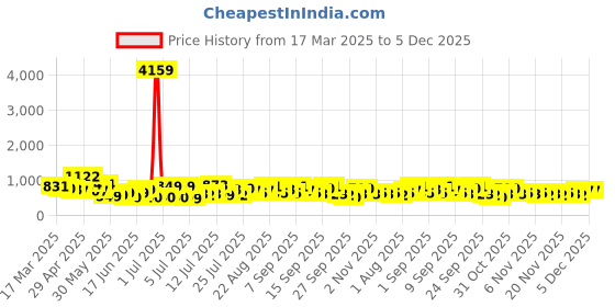 myntra.com Myntra Elegant Homes Grey Striped 300 TC King Bedsheet Set 2.70m x2.70m myntra elegant homes Price History Graph from 17 Mar 2025 to 4 Dec 2025