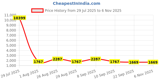 myntra.com Myntra Elegant Homes Grey Striped 300 TC King Bedsheet with 2 Pillow Covers myntra elegant homes Price History Graph from 29 Jul 2025 to 5 Nov 2025