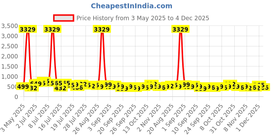 myntra.com Myntra Elegant Homes Grey Striped 300TC King Fitted Bedsheet Set 2.50m x 2.25m myntra elegant homes Price History Graph from 3 May 2025 to 4 Dec 2025