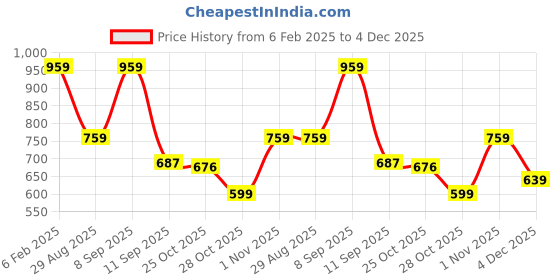 myntra.com Myntra Elegant Homes Grey Striped Single Duvet Cover With Zipper myntra elegant homes Price History Graph from 6 Feb 2025 to 4 Dec 2025