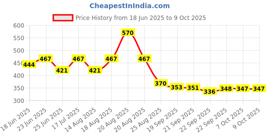 myntra.com Myntra Elegant Homes Grey Striped Ultra-Absorbent Rectangular Doormat myntra elegant homes Price History Graph from 18 Jun 2025 to 7 Oct 2025