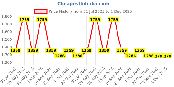 myntra.com Myntra Elegant Homes Grey Striped Woollen 300TC Fitted Double King Bedsheet Set-2.5mX2.25m myntra elegant homes Price History Graph from 31 Jul 2025 to 30 Nov 2025