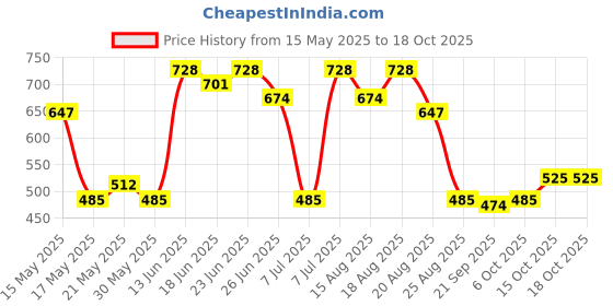 myntra.com Myntra Elegant Homes Grey Textured 110 GSM Anti SkidBathRugs myntra elegant homes Price History Graph from 15 May 2025 to 18 Oct 2025