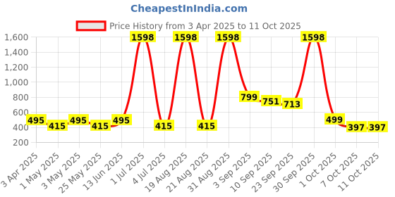 myntra.com Myntra Elegant Homes Grey Textured Ceramic FlowerVases myntra elegant homes Price History Graph from 3 Apr 2025 to 11 Oct 2025