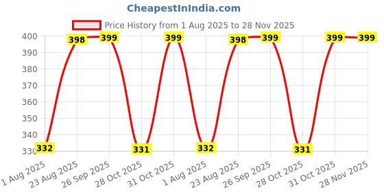 myntra.com Myntra Elegant Homes Grey Textured Ceramic Glossy Mugs myntra elegant homes Price History Graph from 1 Aug 2025 to 28 Nov 2025