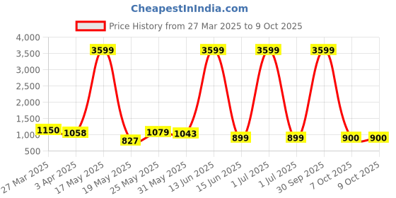 myntra.com Myntra Elegant Homes Grey Textured Geometry Ceramic Vase myntra elegant homes Price History Graph from 27 Mar 2025 to 9 Oct 2025