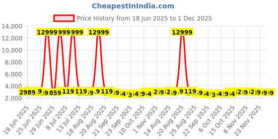 myntra.com Myntra Elegant Homes Grey Water Absorbing Doormat myntra elegant homes Price History Graph from 18 Jun 2025 to 1 Dec 2025