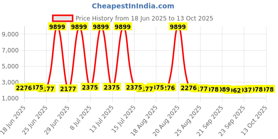 myntra.com Myntra Elegant Homes Grey Water Absorbing Large Front Floor Doormat myntra elegant homes Price History Graph from 18 Jun 2025 to 13 Oct 2025