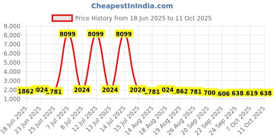 myntra.com Myntra Elegant Homes Grey Water Absorbing Large Front Floor Doormat myntra elegant homes Price History Graph from 18 Jun 2025 to 11 Oct 2025