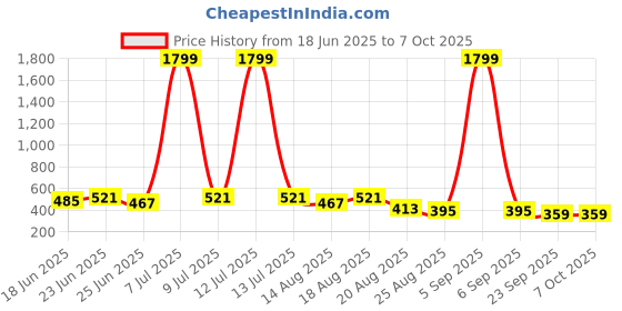 myntra.com Myntra Elegant Homes Grey Water-Absorbing Rectangular Large Doormat myntra elegant homes Price History Graph from 18 Jun 2025 to 7 Oct 2025
