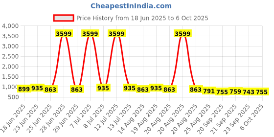 myntra.com Myntra Elegant Homes Grey Water-Absorbing Rectangular Large Doormat myntra elegant homes Price History Graph from 18 Jun 2025 to 6 Oct 2025