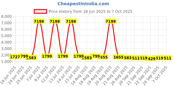 myntra.com Myntra Elegant Homes Grey Water-Absorbing Rectangular Large Doormat myntra elegant homes Price History Graph from 18 Jun 2025 to 7 Oct 2025