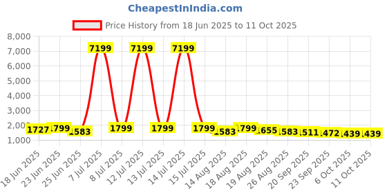 myntra.com Myntra Elegant Homes Grey Water-Absorbing Rectangular Large Doormat myntra elegant homes Price History Graph from 18 Jun 2025 to 10 Oct 2025