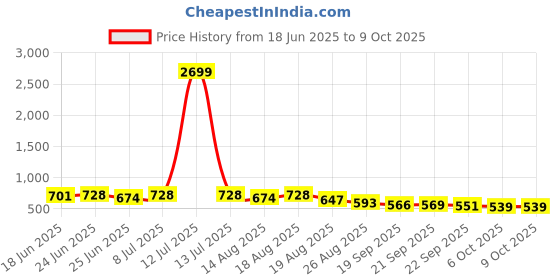 myntra.com Myntra Elegant Homes Grey Water-Absorbing Rectangular Large Doormat myntra elegant homes Price History Graph from 18 Jun 2025 to 9 Oct 2025