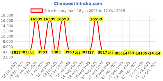 myntra.com Myntra Elegant Homes Grey Water-Absorbing Rectangular Large Doormat myntra elegant homes Price History Graph from 18 Jun 2025 to 11 Oct 2025