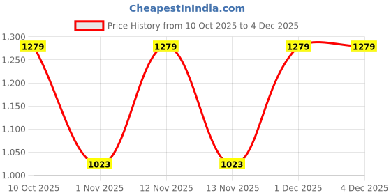 myntra.com Myntra Elegant Homes Grey Wool 300 TC King Bedsheet myntra elegant homes Price History Graph from 10 Oct 2025 to 4 Dec 2025