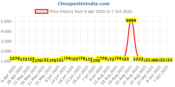 myntra.com Myntra Elegant Homes Grey4-Layer Storage Trolley Rack With Wheels myntra elegant homes Price History Graph from 9 Apr 2025 to 6 Oct 2025