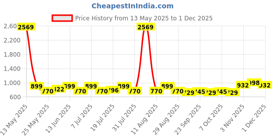 myntra.com Myntra Elegant Homes GreyCartoon Design Reusable Multi-Utility Organisers myntra elegant homes Price History Graph from 13 May 2025 to 1 Dec 2025