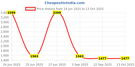 myntra.com Myntra Elegant Homes Hand Block Printed Pure Waffle Cotton Quick Dry Bathrobe myntra elegant homes Price History Graph from 24 Jun 2025 to 12 Oct 2025
