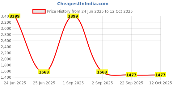 myntra.com Myntra Elegant Homes Hand Block Printed Pure Waffle Cotton Quick Dry Bathrobe myntra elegant homes Price History Graph from 24 Jun 2025 to 11 Oct 2025