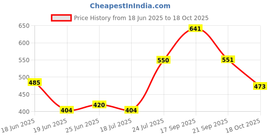 myntra.com sangria Myntra Elegant Homes Heritage Charm Off White & Beige Striped Cotton Square Cushion Cover sangria Price History Graph from 18 Jun 2025 to 18 Oct 2025