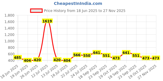 myntra.com sangria Myntra Elegant Homes Heritage Charm Off White & Red Printed Cotton Square Cushion Cover sangria Price History Graph from 18 Jun 2025 to 27 Nov 2025