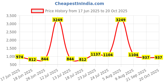 myntra.com sangria Myntra Elegant Homes Heritage Charm White 2 Pieces Printed Cotton Square Cushion Covers sangria Price History Graph from 17 Jun 2025 to 20 Oct 2025