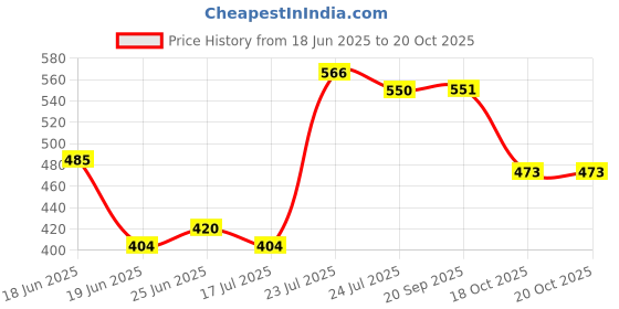 myntra.com sangria Myntra Elegant Homes Heritage Charm White & Red Floral Cotton Square Cushion Cover sangria Price History Graph from 18 Jun 2025 to 20 Oct 2025