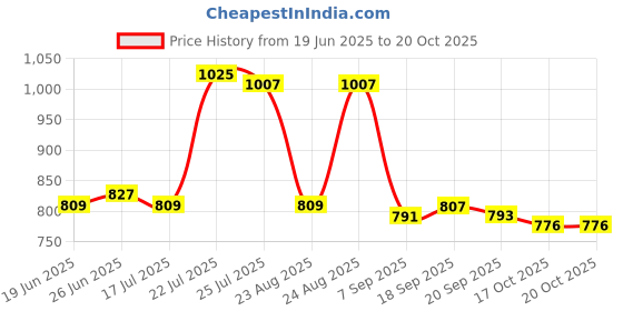 myntra.com sangria Myntra Elegant Homes Heritage Square Cushion Cover sangria Price History Graph from 19 Jun 2025 to 20 Oct 2025