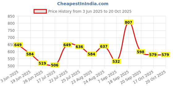 myntra.com sangria Myntra Elegant Homes Heritage Square Denim Cushion Cover sangria Price History Graph from 3 Jun 2025 to 20 Oct 2025