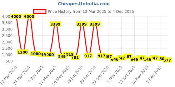 myntra.com Myntra Elegant Homes Illuminated Yellow & Green 2 Pieces Scented Jar Candle myntra elegant homes Price History Graph from 12 Mar 2025 to 4 Dec 2025