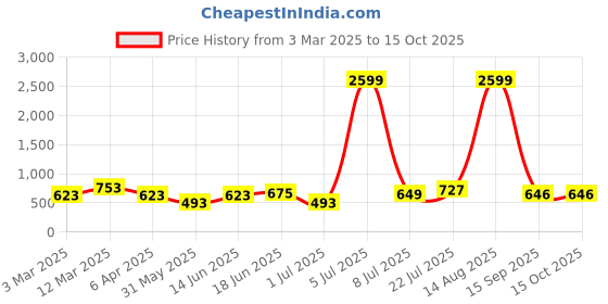 myntra.com Myntra Elegant Homes Jaipuri Prints White 180 TC Cotton King Bedsheet Set-2.74 m x 2.54 m myntra elegant homes Price History Graph from 3 Mar 2025 to 14 Oct 2025