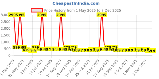 myntra.com Myntra Elegant Homes Khaki & White Pichwai Cow Canvas Birds and Animals Wall Art myntra elegant homes Price History Graph from 1 May 2025 to 6 Dec 2025