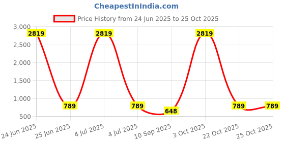 myntra.com Myntra Elegant Homes Kids Beige & Blue 3 Pieces Printed Cotton 300 GSM Bath Towels myntra elegant homes Price History Graph from 24 Jun 2025 to 25 Oct 2025
