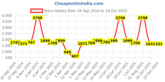 myntra.com Myntra Elegant Homes Lavender & Red Set of 2 Floral Window Curtain myntra elegant homes Price History Graph from 18 Sep 2024 to 16 Oct 2025