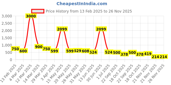 myntra.com Myntra Elegant Homes Lavender-Colored Textured Glass Vase myntra elegant homes Price History Graph from 13 Feb 2025 to 25 Nov 2025