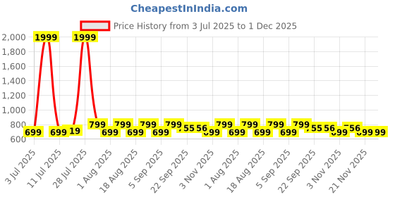 myntra.com Myntra Elegant Homes Lavender Double Wall Vacuum Borosilicate Infuser - 450 ml myntra elegant homes Price History Graph from 3 Jul 2025 to 30 Nov 2025