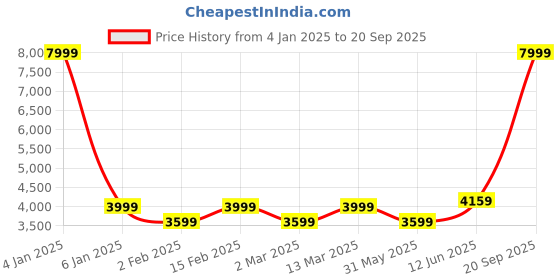 myntra.com Myntra Elegant Homes Lavender Geometric 400 TC King Bedsheet with 2 Pillow Covers myntra elegant homes Price History Graph from 4 Jan 2025 to 20 Sep 2025