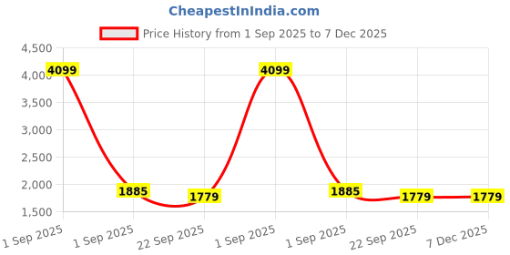 myntra.com Myntra Elegant Homes Lavender Striped Pure Cotton 210 TC King Bedsheet Set 2.74 m x 2.54 m myntra elegant homes Price History Graph from 1 Sep 2025 to 7 Dec 2025