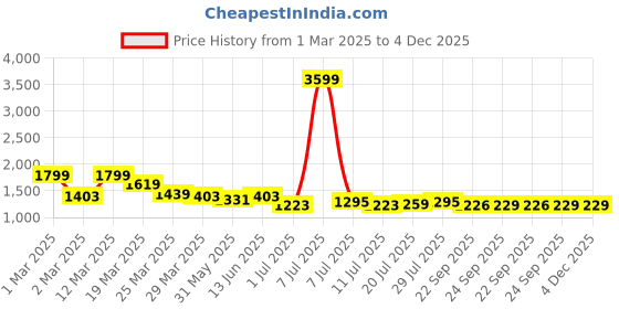myntra.com myntra elegant homes Leopard Bathrobe for women myntra elegant homes Price History Graph from 1 Mar 2025 to 3 Dec 2025