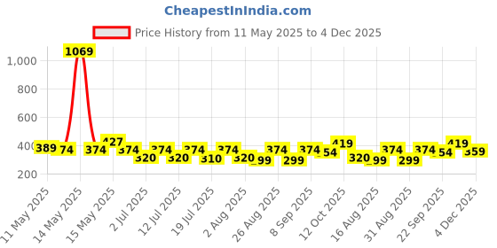myntra.com Myntra Elegant Homes Maroon 2 Pieces Printed Ceramic Glossy Mugs myntra elegant homes Price History Graph from 11 May 2025 to 4 Dec 2025