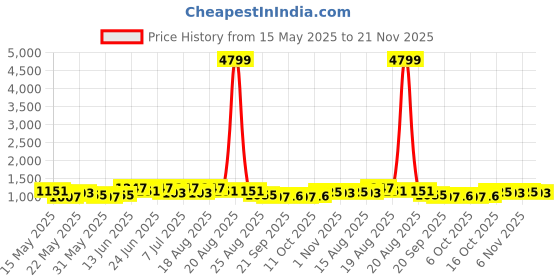 myntra.com Myntra Elegant Homes Maroon 4 Pcs Cloth Storage Bag With Handle myntra elegant homes Price History Graph from 15 May 2025 to 21 Nov 2025
