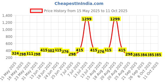 myntra.com Myntra Elegant Homes Maroon 4 Pieces Regular Multi-Utility Organisers myntra elegant homes Price History Graph from 15 May 2025 to 11 Oct 2025