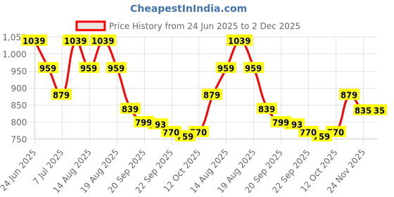 myntra.com Myntra Elegant Homes Maroon & Beige Printed Cotton Sofa Cover With Arms myntra elegant homes Price History Graph from 24 Jun 2025 to 2 Dec 2025