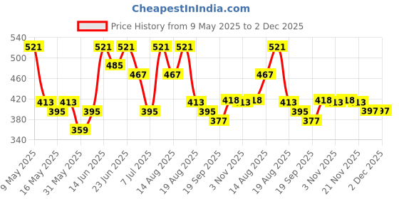 myntra.com Myntra Elegant Homes Maroon & Beige Striped Rectangular Shaped Chair Pads myntra elegant homes Price History Graph from 9 May 2025 to 2 Dec 2025